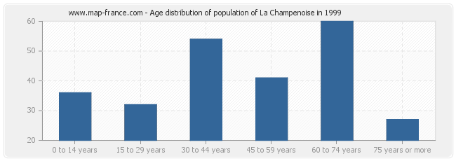 Age distribution of population of La Champenoise in 1999